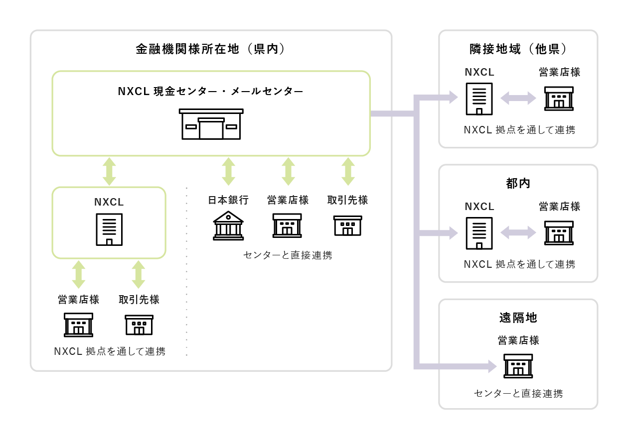 NXキャッシュ・ロジスティックス金融機関　アウトソーシングのイメージ図