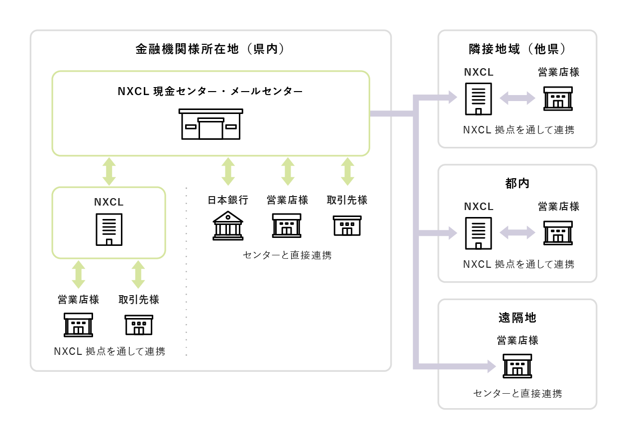 NXキャッシュ・ロジスティックス金融機関 アウトソーシングのイメージ図