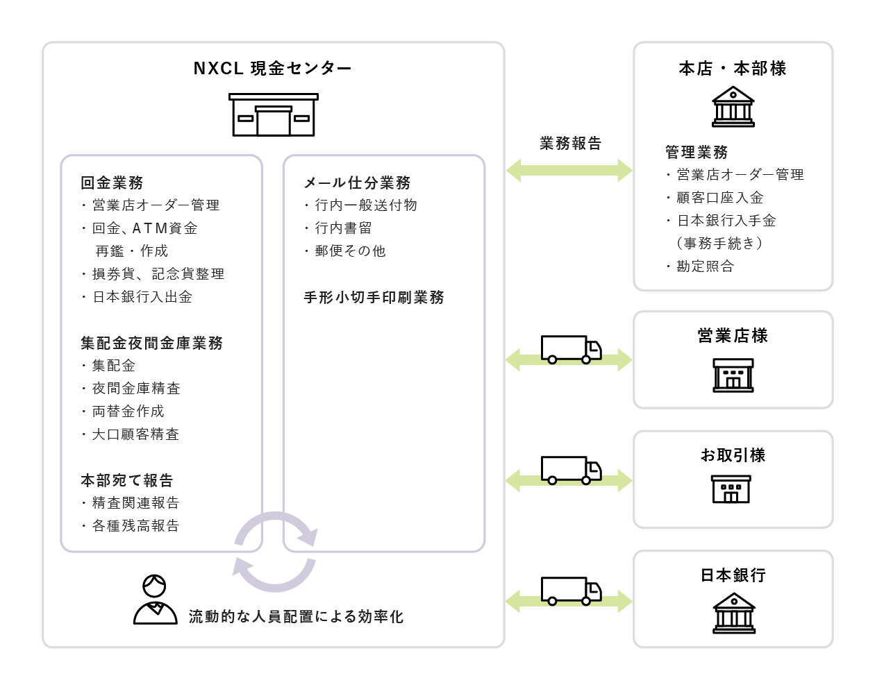 NXキャッシュ・ロジスティックス金融機関 アウトソーシングのイメージ図