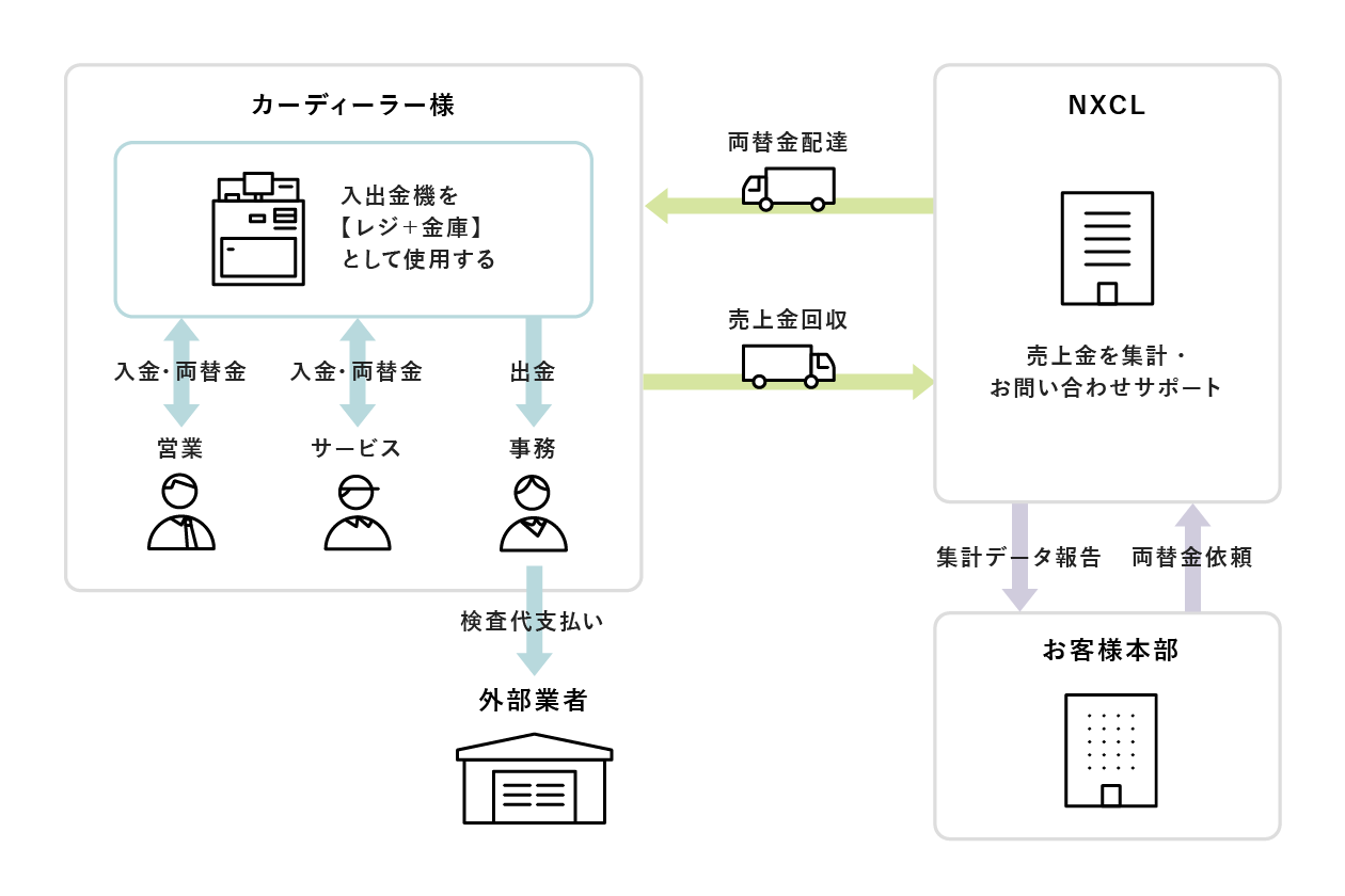 NXキャッシュ・ロジスティックス　カーディーラー　オンライン入出金機（CSDサービス）のイメージ図