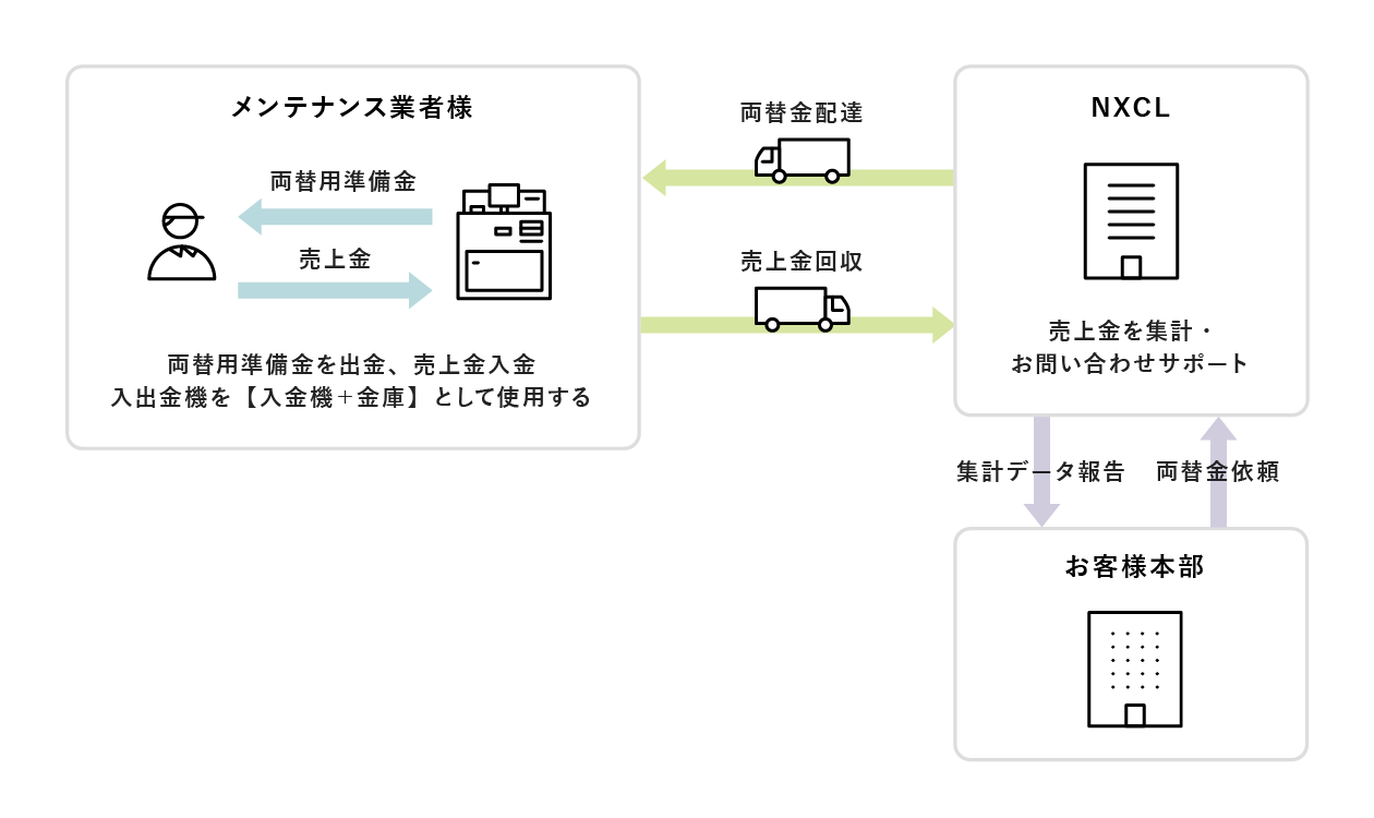 NXキャッシュ・ロジスティックス　メンテナンス業者　オンライン入出金機（CSDサービス）のイメージ図