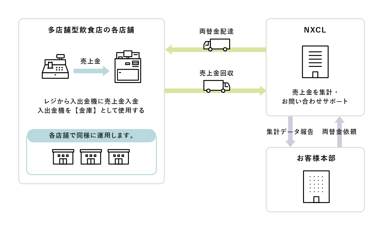 NXキャッシュ・ロジスティックス　多店舗型飲食店　オンライン入出金機（CSDサービス）のイメージ図