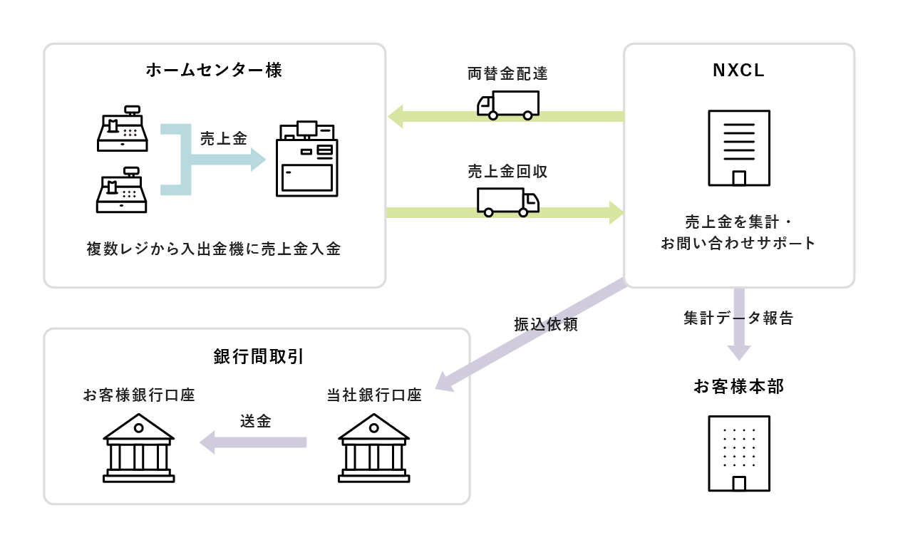 NXキャッシュ・ロジスティックス　ホームセンター　オンライン入出金機（CSDサービス）のイメージ図