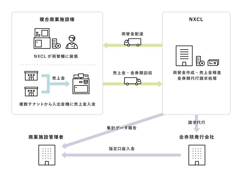 NXキャッシュ・ロジスティックス　複合商業施設　売上金管理サービスのイメージ図