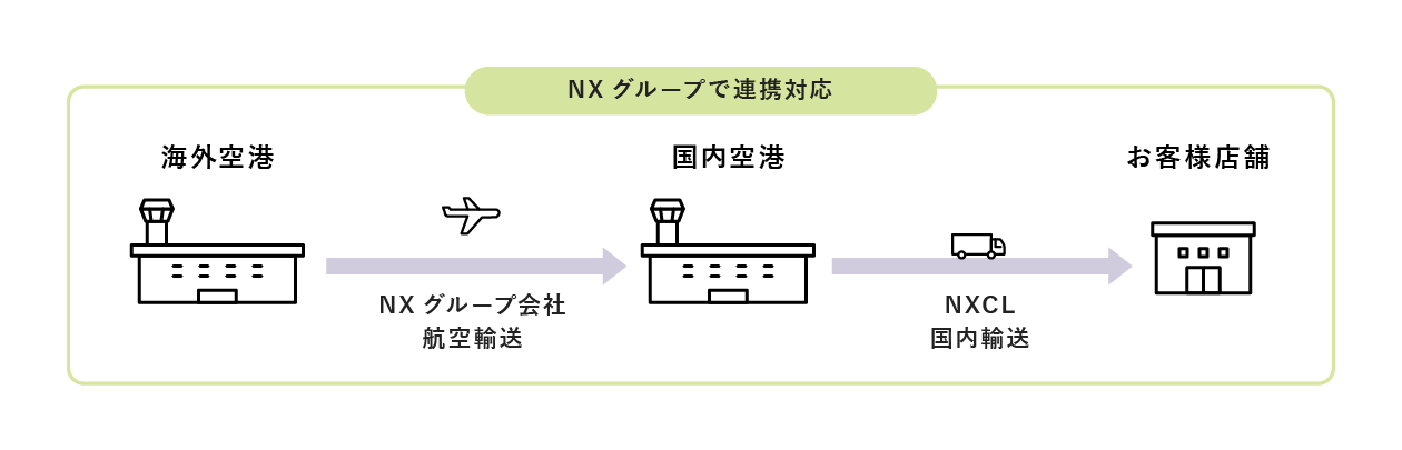 NXキャッシュ・ロジスティックス　製造業者様　貴重品輸送サービスのイメージ図