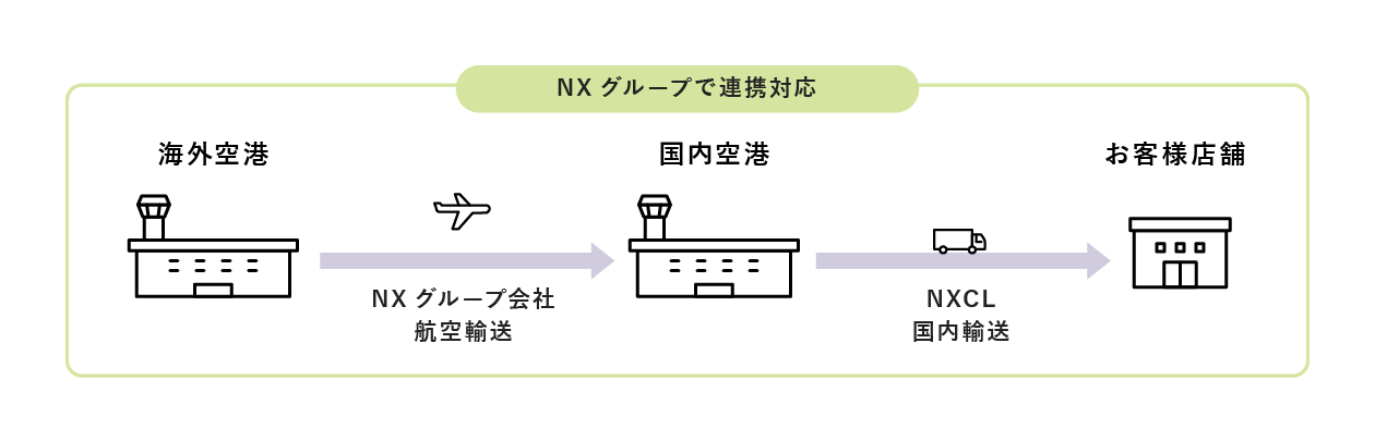 NXキャッシュ・ロジスティックス 製造業者様 貴重品輸送サービスのイメージ図