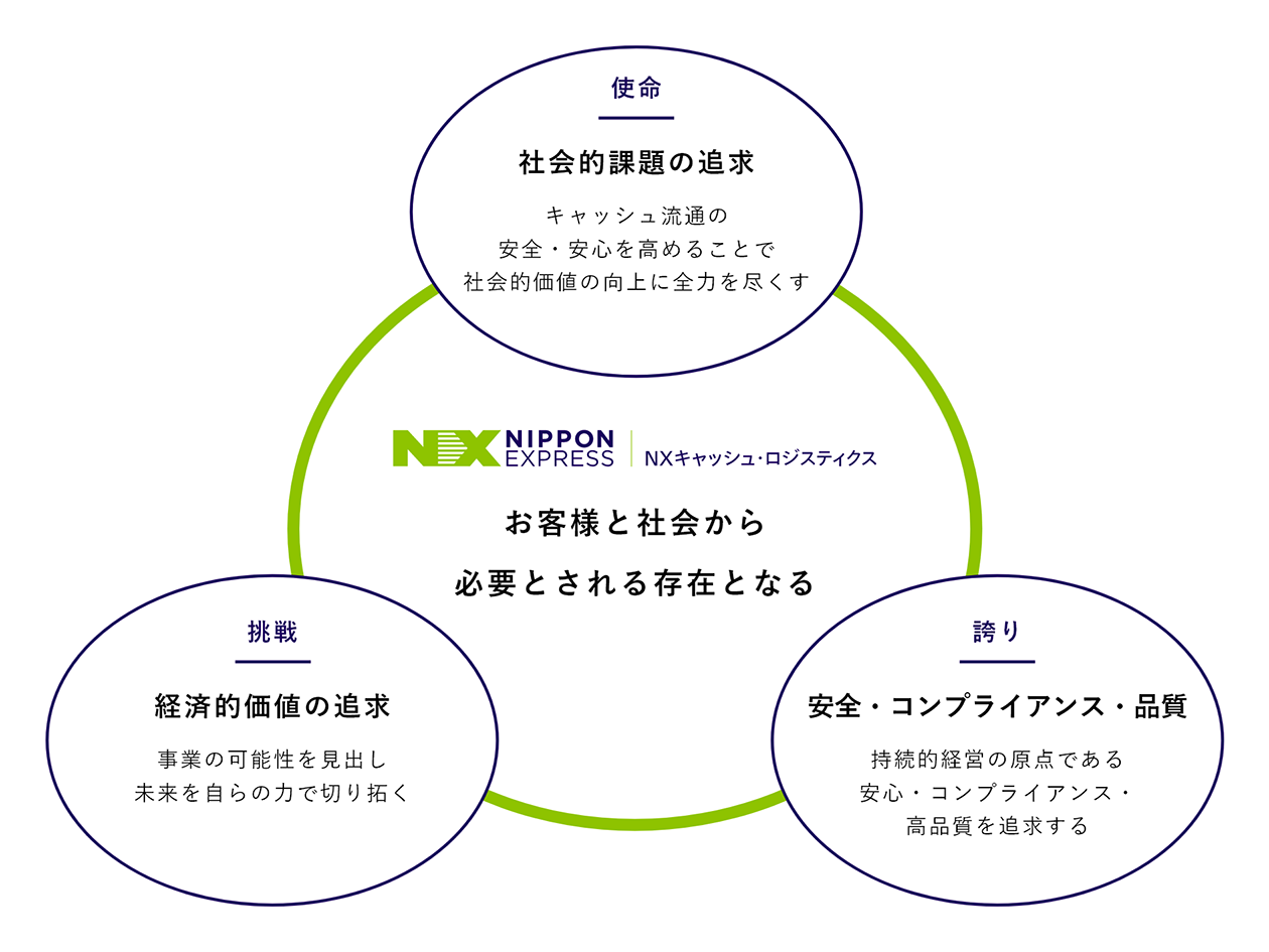 NXキャッシュ・ロジスティクスの経営方針のイメージ図