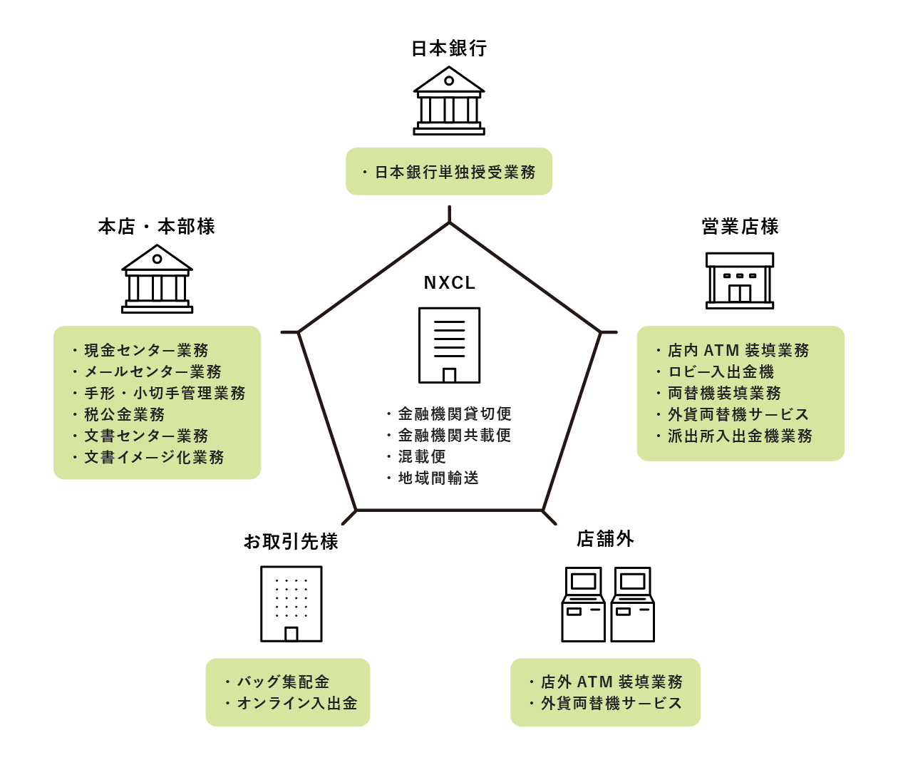 NXキャッシュ・ロジスティックス 金融機関向けソリューションのイメージ図