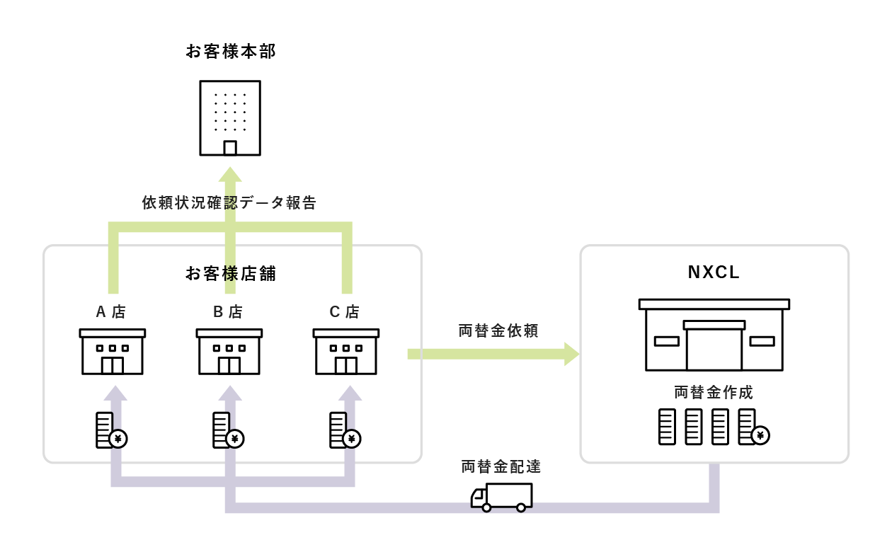 NXキャッシュ・ロジスティックス　コンビニエンスストア　両替金配達サービスのイメージ図
