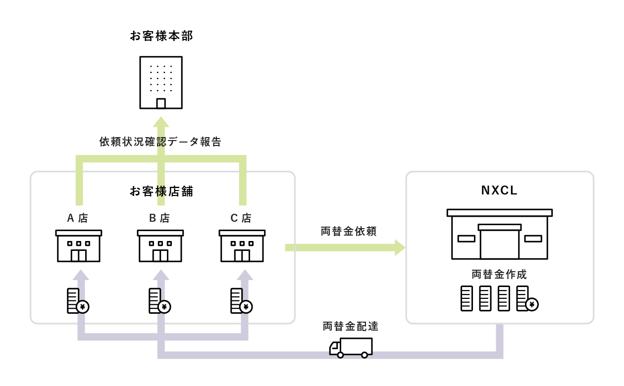 NXキャッシュ・ロジスティックス コンビニエンスストア 両替金配達サービスのイメージ図
