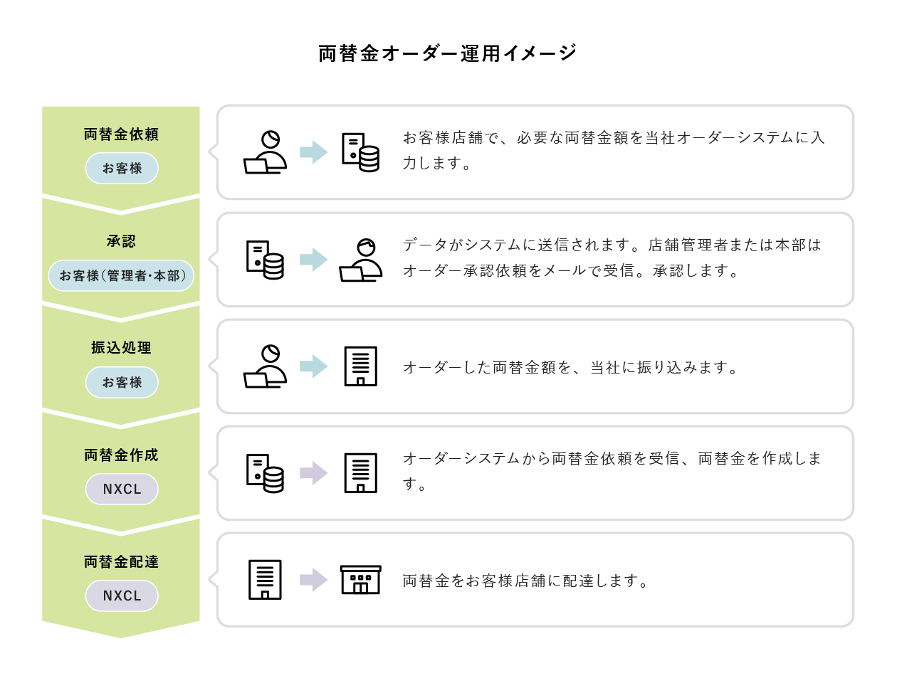 NXキャッシュ・ロジスティックス 両替金オーダー運用イメージ図