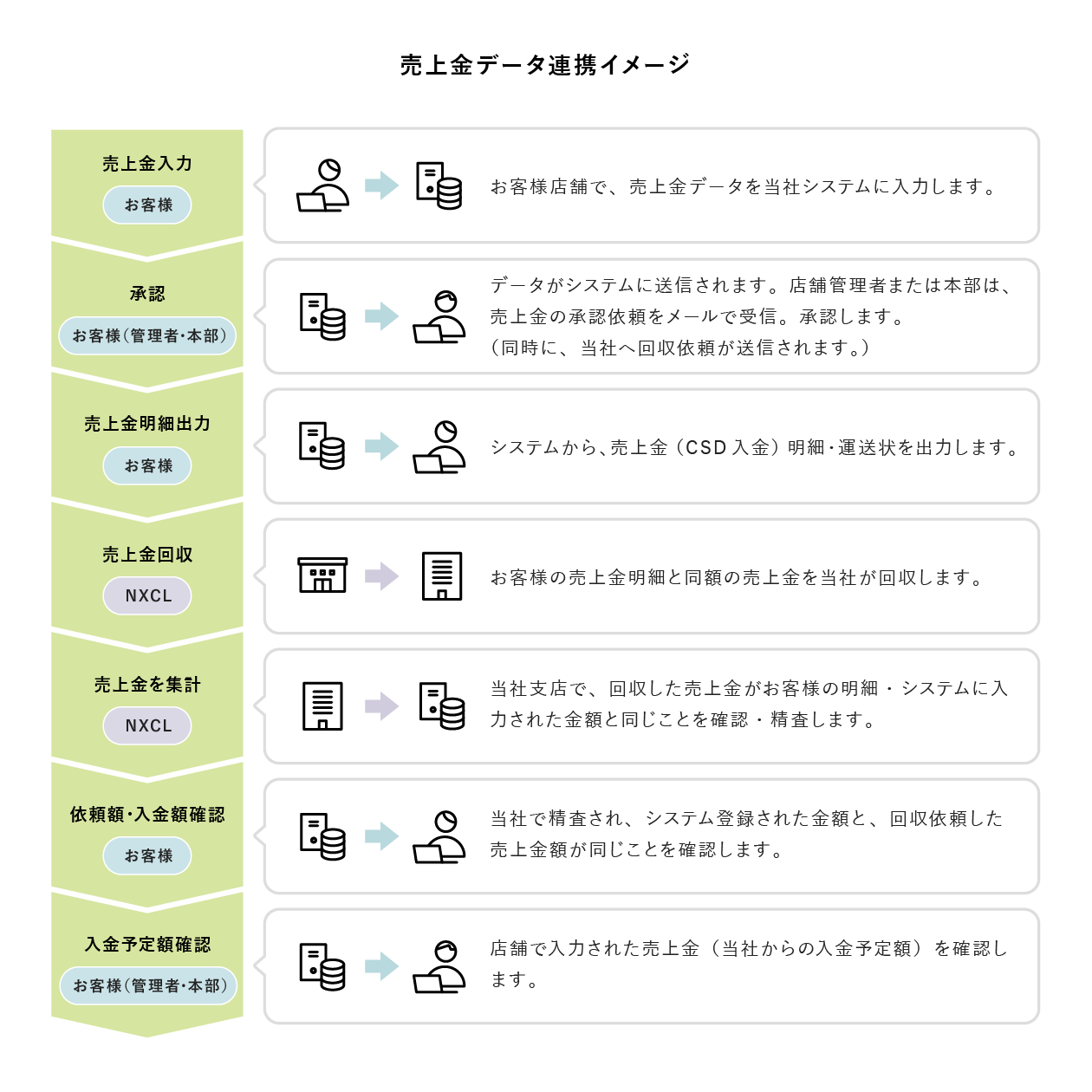 NXキャッシュ・ロジスティックス　売上金データ連携イメージ図