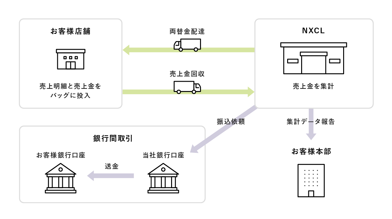 NXキャッシュ・ロジスティックス　スーパーマーケット　バッグ集配金サービスのイメージ図