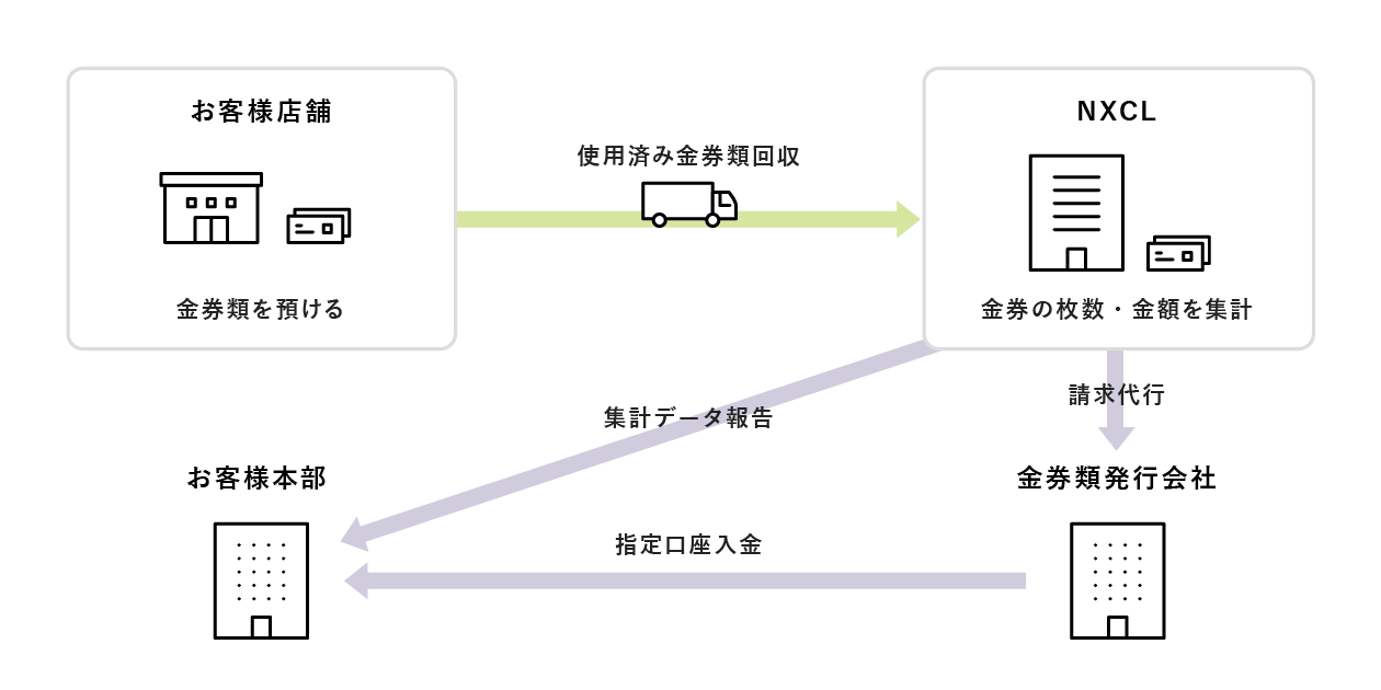 NXキャッシュ・ロジスティックス　ドラッグストア　金券類管理サービスのイメージ図