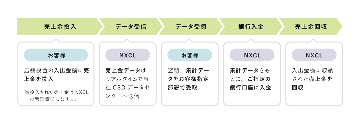 オンライン入出金機CSDサービスの一括管理イメージ図