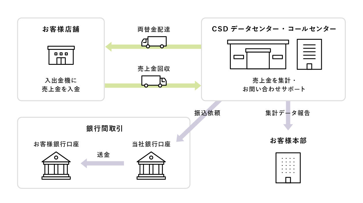 オンライン入出金機CSDサービスの全体の流れ図