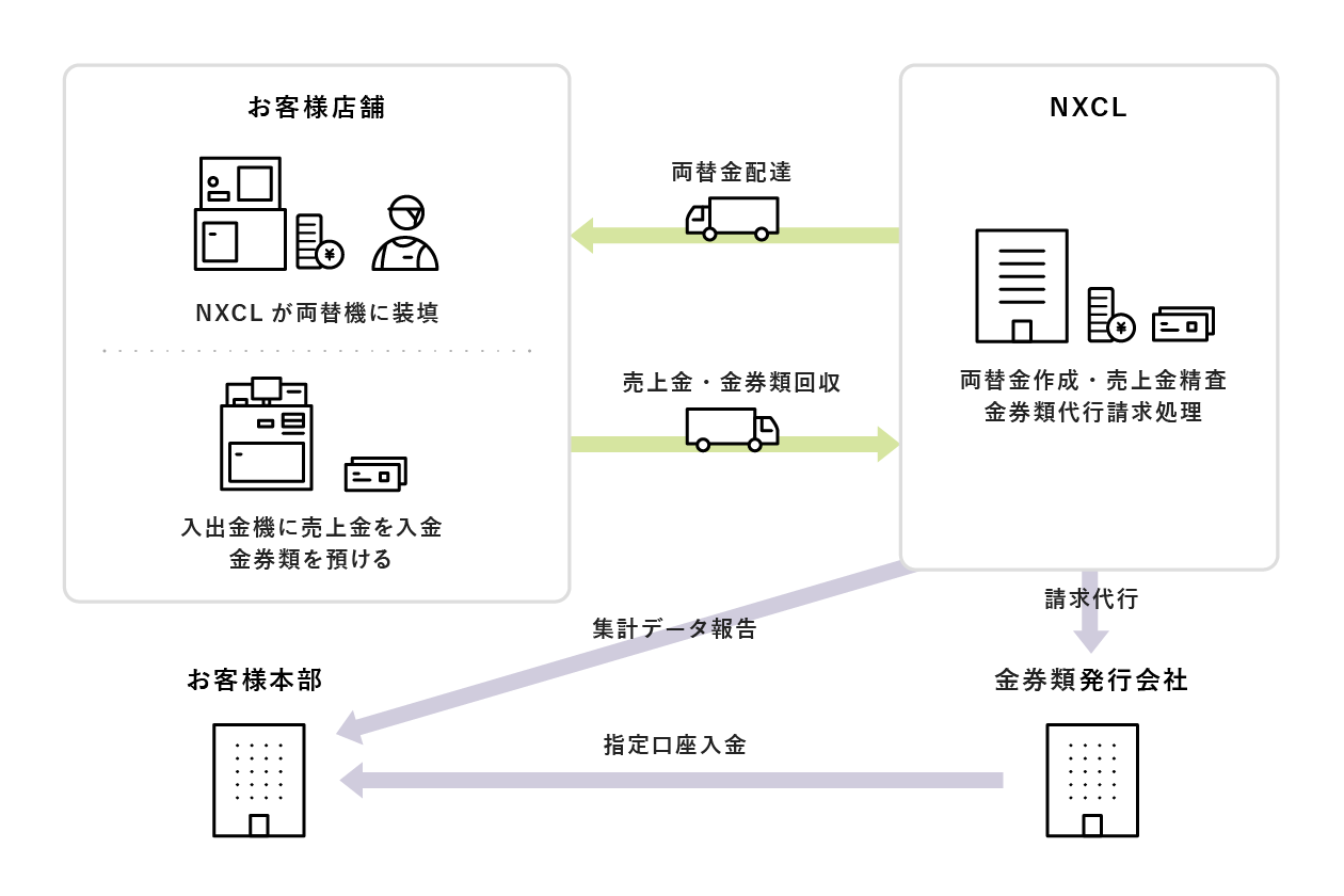 NXキャッシュ・ロジスティックス　売上金管理サービスのイメージ図