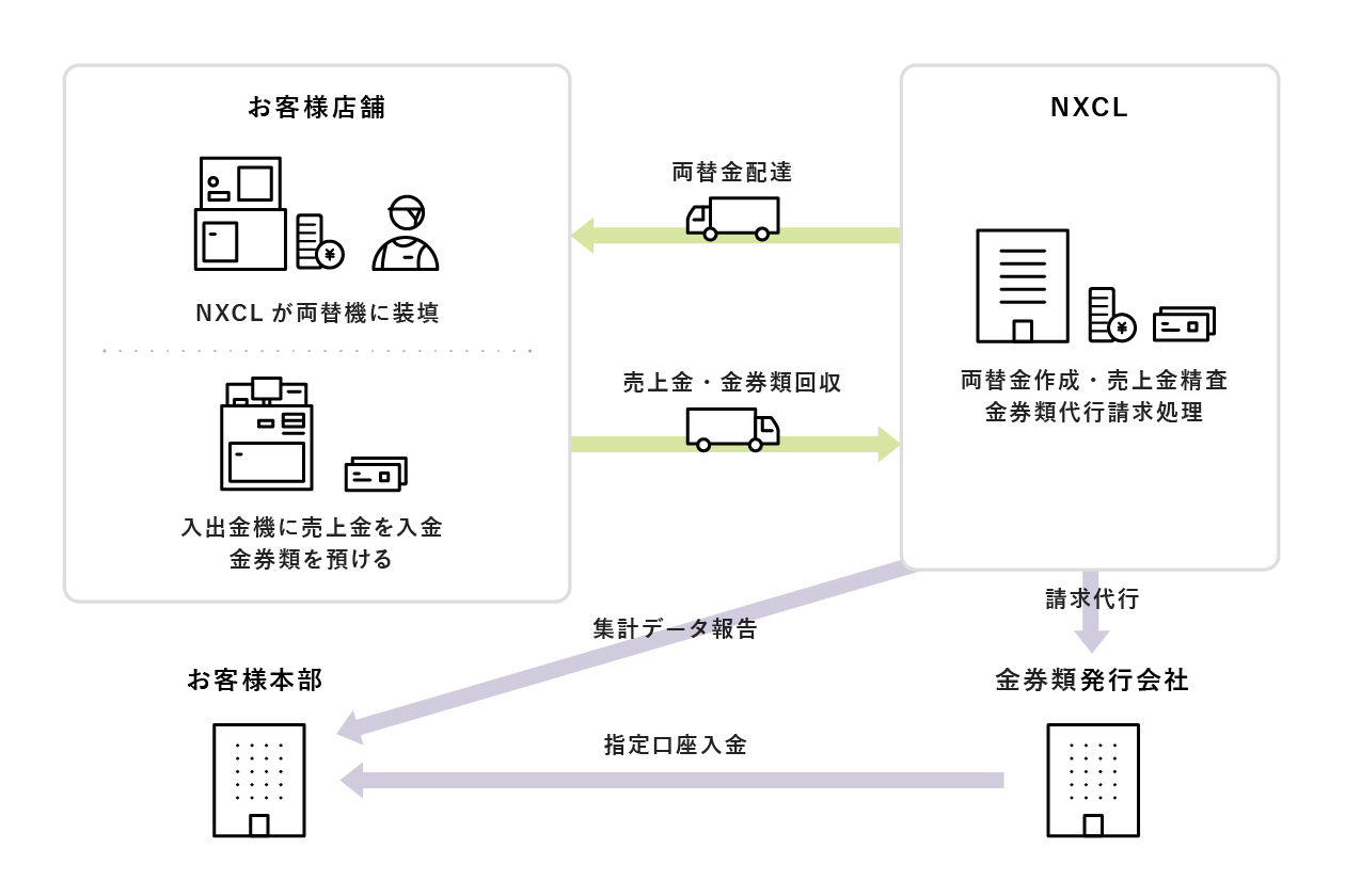 NXキャッシュ・ロジスティックス 売上金管理サービスのイメージ図