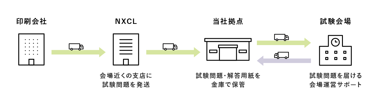 NXキャッシュ・ロジスティックス　試験問題輸送サービスのイメージ図